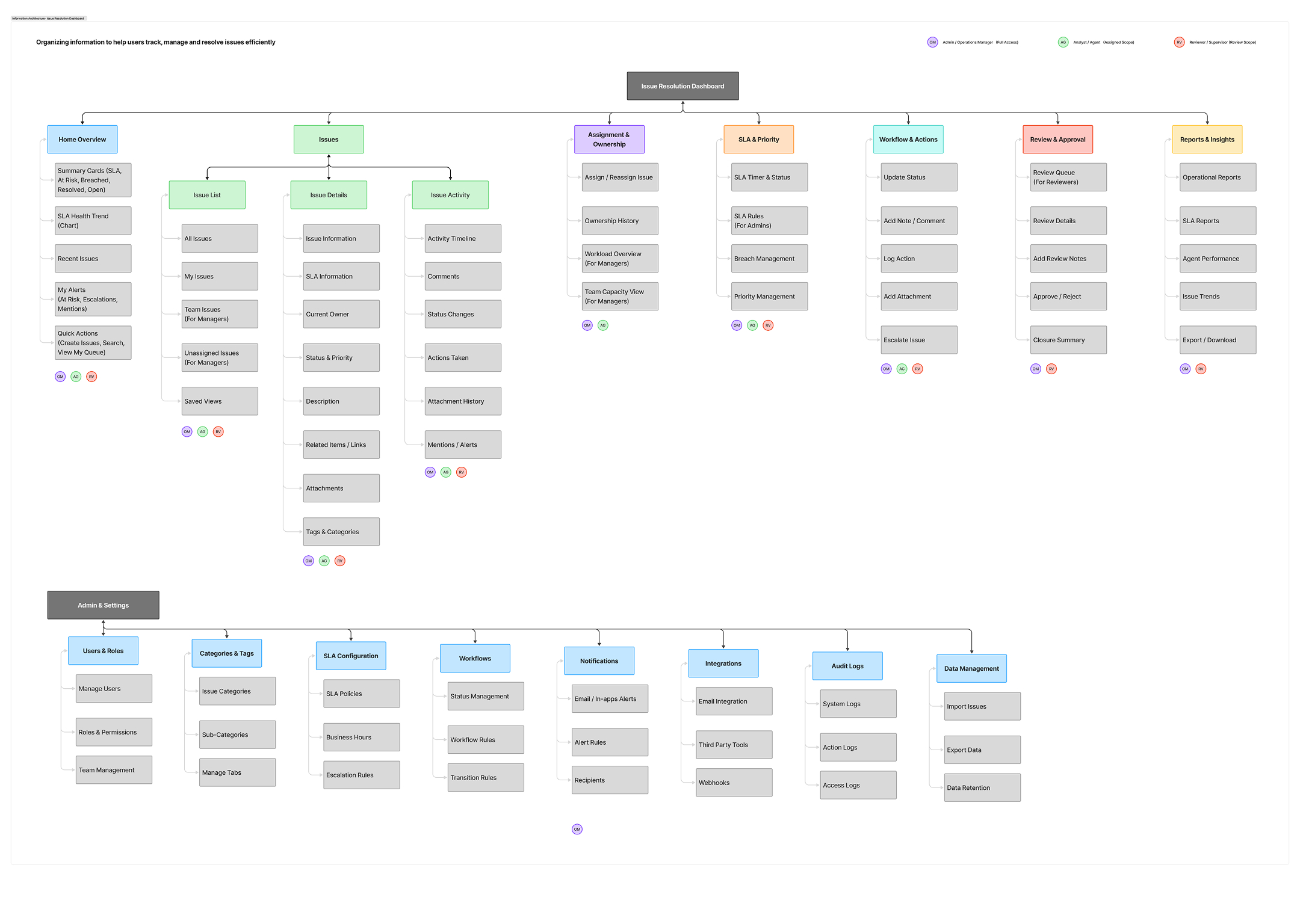Information Architecture