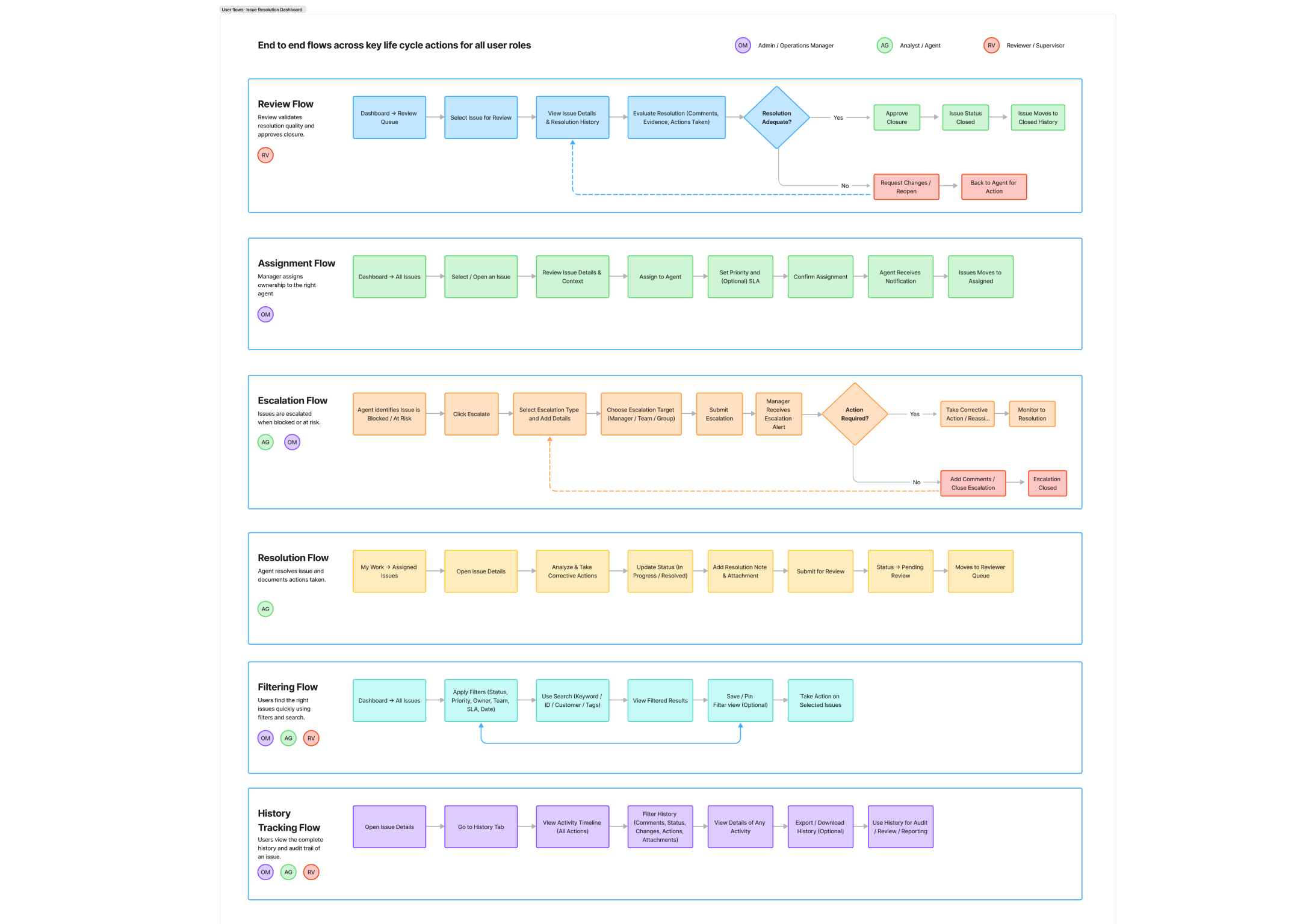 User Flow
